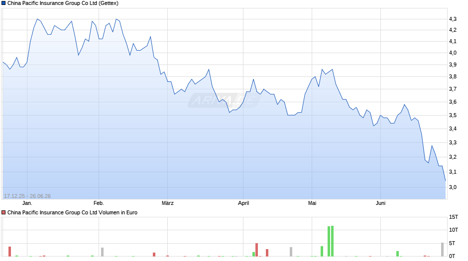 China Pacific Insurance Group Chart