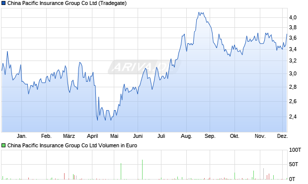 China Pacific Insurance Group Aktie Chart