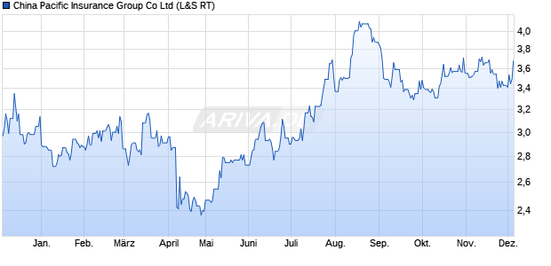 China Pacific Insurance Group Aktie Chart