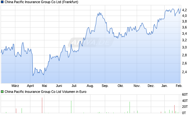 China Pacific Insurance Group Aktie Chart