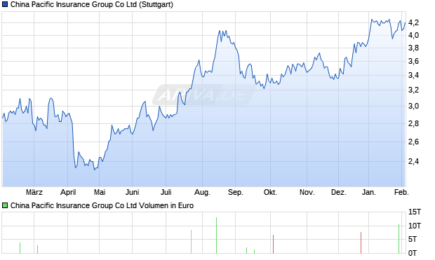 China Pacific Insurance Group Aktie Chart