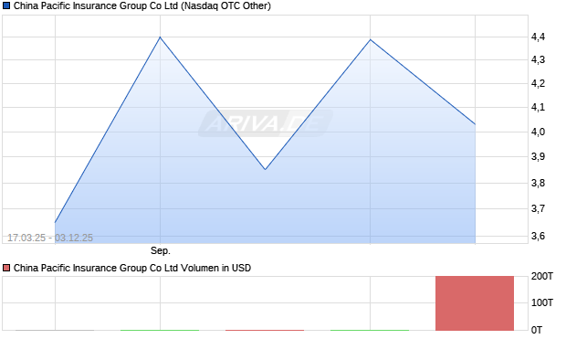 China Pacific Insurance Group Aktie Chart