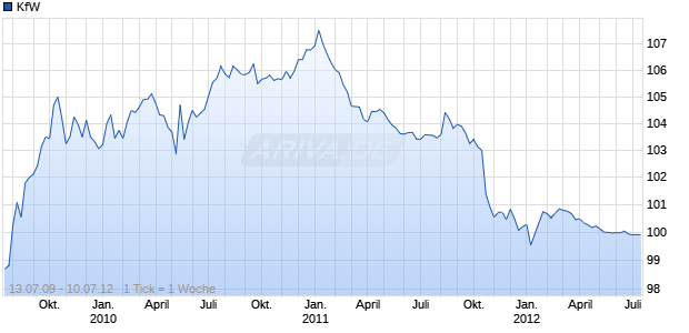 KfW Chart