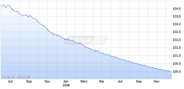 BAY.HYP-U.VEREIN.PF1016 Chart
