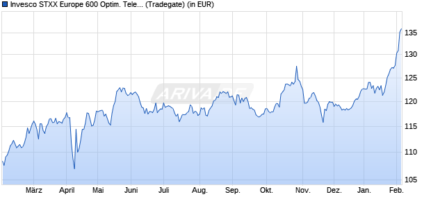 Performance des Invesco STXX Europe 600 Optim. Telecommunications UCITS ETF (WKN A0RPSF, ISIN IE00B5MJYB88)