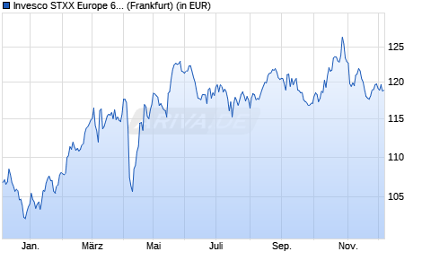 Performance des Invesco STXX Europe 600 Optim. Telecommunications UCITS ETF (WKN A0RPSF, ISIN IE00B5MJYB88)