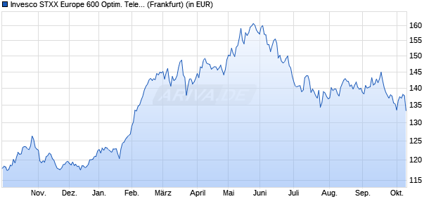 Performance des Invesco STXX Europe 600 Optim. Telecommunications UCITS ETF (WKN A0RPSF, ISIN IE00B5MJYB88)