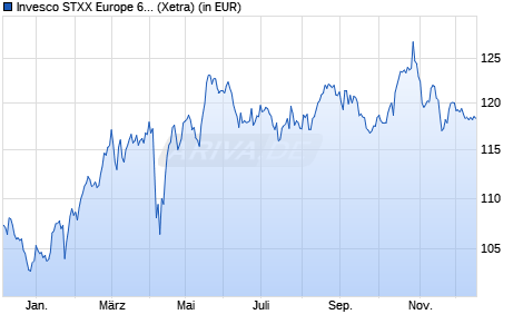 Performance des Invesco STXX Europe 600 Optim. Telecommunications UCITS ETF (WKN A0RPSF, ISIN IE00B5MJYB88)