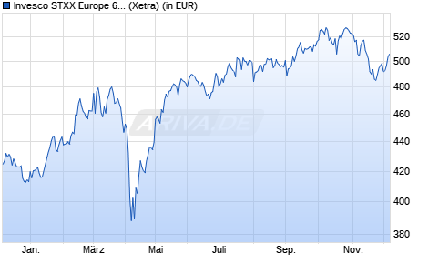Performance des Invesco STXX Europe 600 Optim. Ind. Goods & Serv. UCITS ETF (WKN A0RPR8, ISIN IE00B5MJYX09)