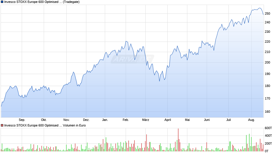 Invesco STOXX Europe 600 Optimised Banks UCITS ETF Chart