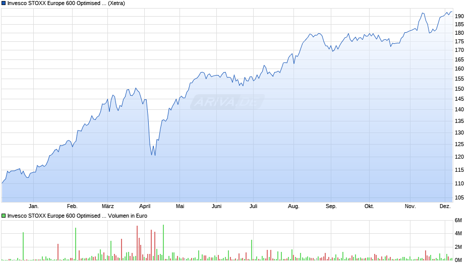 Invesco STOXX Europe 600 Optimised Banks UCITS ETF Chart