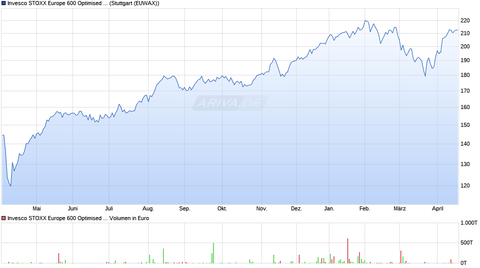 Invesco STOXX Europe 600 Optimised Banks UCITS ETF Chart