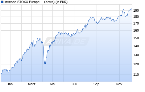 Performance des Invesco STOXX Europe 600 Optimised Banks UCITS ETF (WKN A0RPR1, ISIN IE00B5MTWD60)