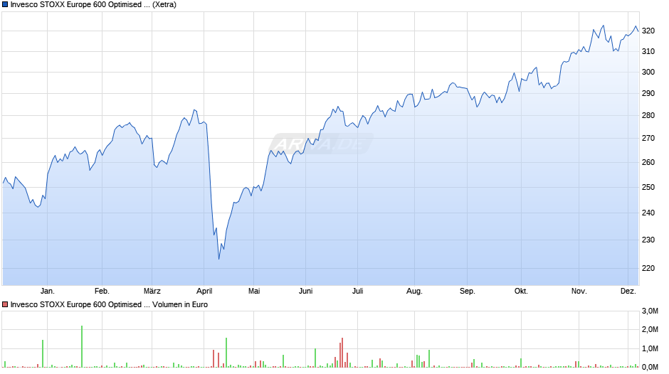 Invesco STOXX Europe 600 Optimised Oil & Gas UCITS ETF Chart