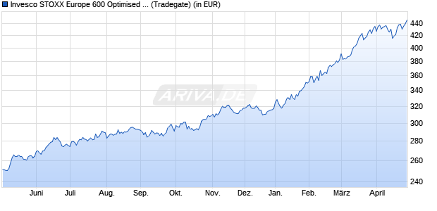 Performance des Invesco STOXX Europe 600 Optimised Oil & Gas UCITS ETF (WKN A0RPSB, ISIN IE00B5MTWH09)