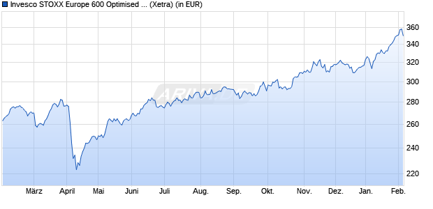 Performance des Invesco STOXX Europe 600 Optimised Oil & Gas UCITS ETF (WKN A0RPSB, ISIN IE00B5MTWH09)