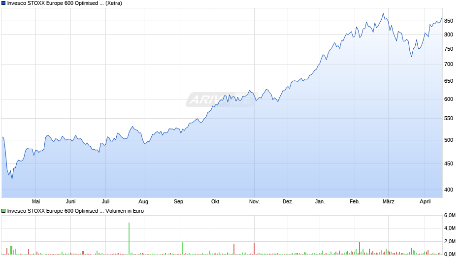 Invesco STOXX Europe 600 Optimised Basic Resources UCITS ETF Chart