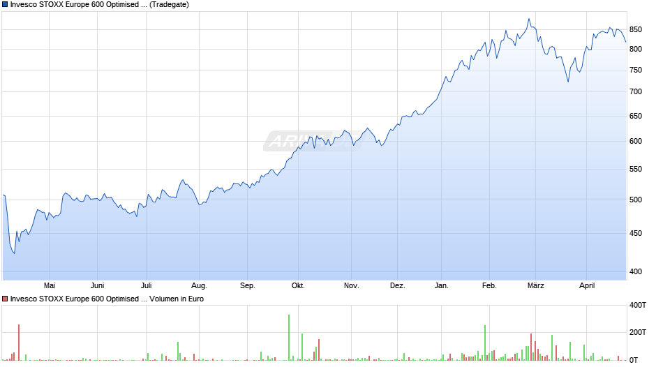 Invesco STOXX Europe 600 Optimised Basic Resources UCITS ETF Chart