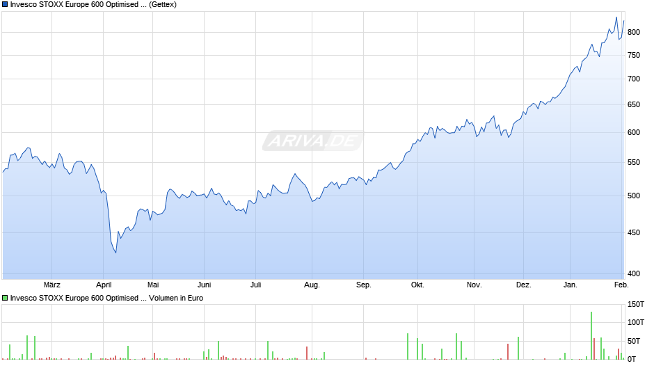 Invesco STOXX Europe 600 Optimised Basic Resources UCITS ETF Chart