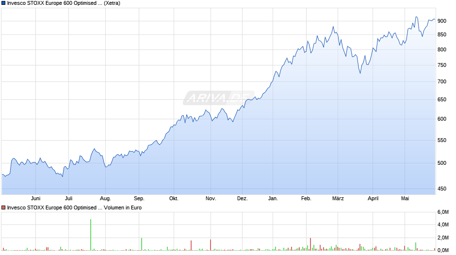 Invesco STOXX Europe 600 Optimised Basic Resources UCITS ETF Chart