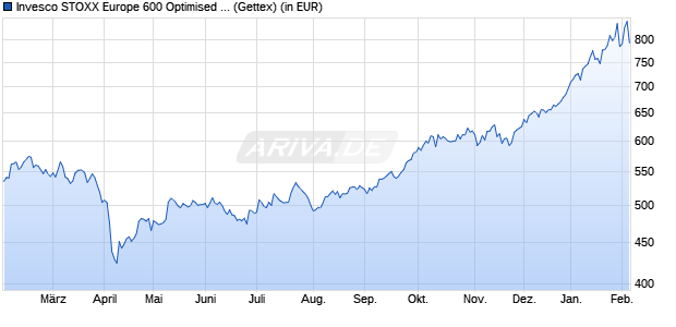 Performance des Invesco STOXX Europe 600 Optimised Basic Resources UCITS ETF (WKN A0RPR2, ISIN IE00B5MTWY73)