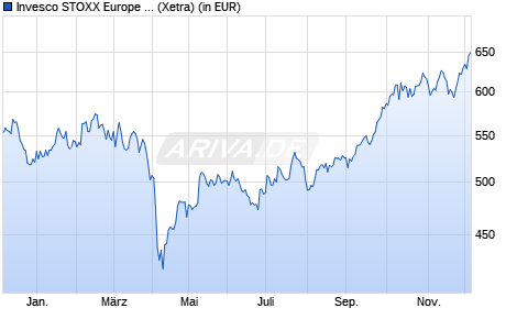 Performance des Invesco STOXX Europe 600 Optimised Basic Resources UCITS ETF (WKN A0RPR2, ISIN IE00B5MTWY73)