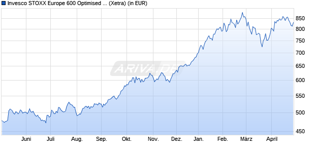 Performance des Invesco STOXX Europe 600 Optimised Basic Resources UCITS ETF (WKN A0RPR2, ISIN IE00B5MTWY73)