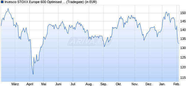 Performance des Invesco STOXX Europe 600 Optimised Technology UCITS ETF (WKN A0RPSE, ISIN IE00B5MTWZ80)