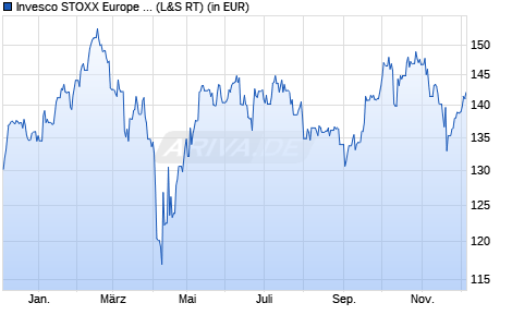 Performance des Invesco STOXX Europe 600 Optimised Technology UCITS ETF (WKN A0RPSE, ISIN IE00B5MTWZ80)