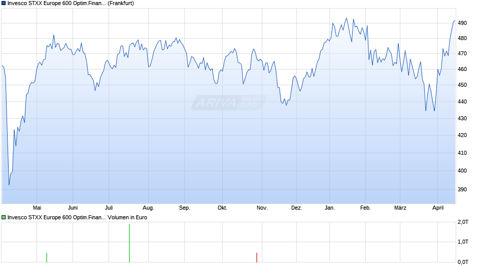 Invesco STXX Europe 600 Optim.Financial Services UCITS ETF Chart