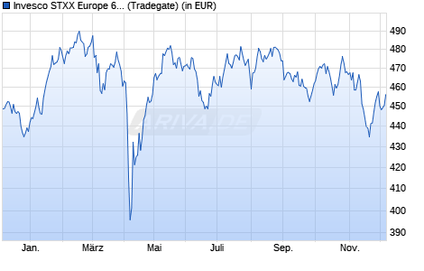 Performance des Invesco STXX Europe 600 Optim.Financial Services UCITS ETF (WKN A0RPR5, ISIN IE00B5MTYK77)