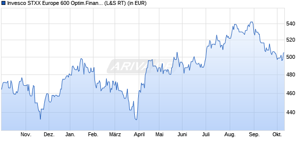 Performance des Invesco STXX Europe 600 Optim.Financial Services UCITS ETF (WKN A0RPR5, ISIN IE00B5MTYK77)
