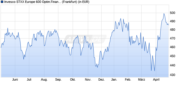 Performance des Invesco STXX Europe 600 Optim.Financial Services UCITS ETF (WKN A0RPR5, ISIN IE00B5MTYK77)