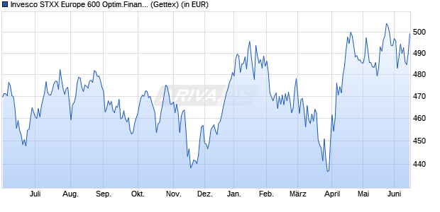 Performance des Invesco STXX Europe 600 Optim.Financial Services UCITS ETF (WKN A0RPR5, ISIN IE00B5MTYK77)