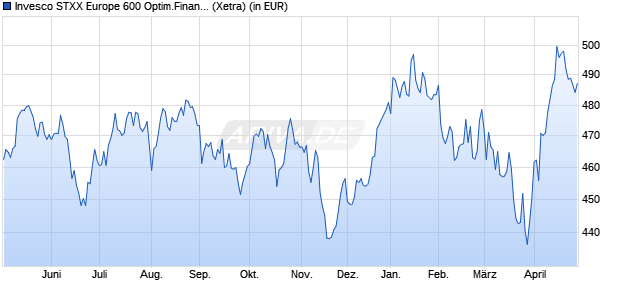 Performance des Invesco STXX Europe 600 Optim.Financial Services UCITS ETF (WKN A0RPR5, ISIN IE00B5MTYK77)