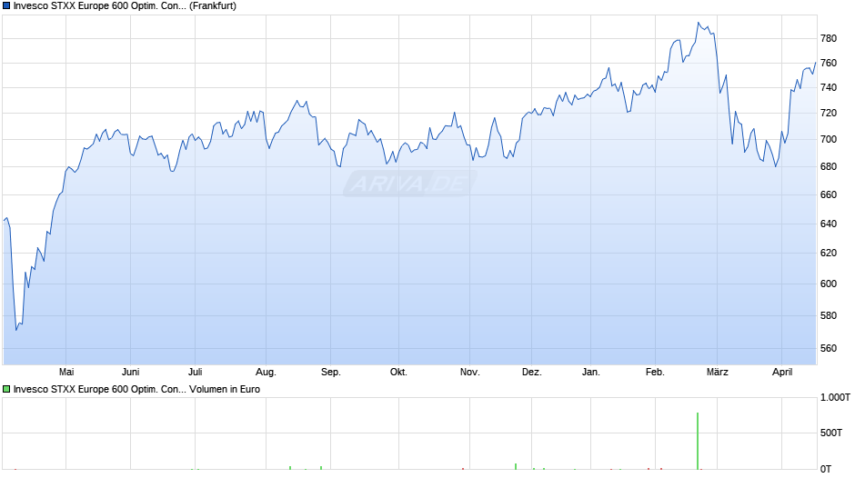 Invesco STXX Europe 600 Optim. Const. & Materials UCITS ETF Chart