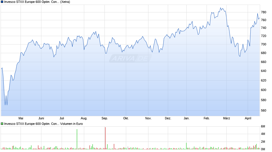 Invesco STXX Europe 600 Optim. Const. & Materials UCITS ETF Chart