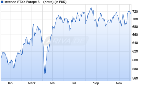 Performance des Invesco STXX Europe 600 Optim. Const. & Materials UCITS ETF (WKN A0RPR4, ISIN IE00B5MTY309)