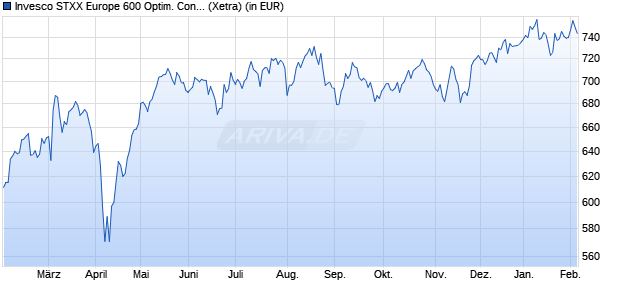 Performance des Invesco STXX Europe 600 Optim. Const. & Materials UCITS ETF (WKN A0RPR4, ISIN IE00B5MTY309)
