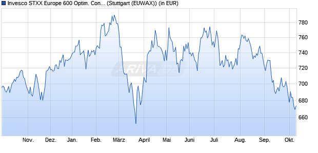 Performance des Invesco STXX Europe 600 Optim. Const. & Materials UCITS ETF (WKN A0RPR4, ISIN IE00B5MTY309)
