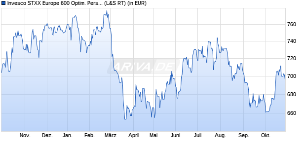 Performance des Invesco STXX Europe 600 Optim. Pers. & Hous. Goods UCITS ETF (WKN A0RPSC, ISIN IE00B5MTZ595)