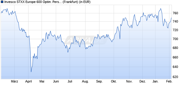 Performance des Invesco STXX Europe 600 Optim. Pers. & Hous. Goods UCITS ETF (WKN A0RPSC, ISIN IE00B5MTZ595)