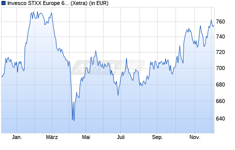 Performance des Invesco STXX Europe 600 Optim. Pers. & Hous. Goods UCITS ETF (WKN A0RPSC, ISIN IE00B5MTZ595)