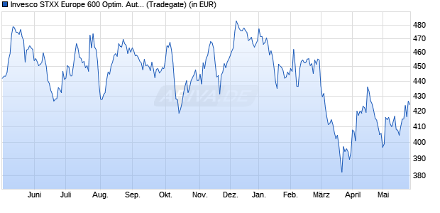 Performance des Invesco STXX Europe 600 Optim. Automobiles & Parts UCITS ETF (WKN A0RPR0, ISIN IE00B5NLX835)