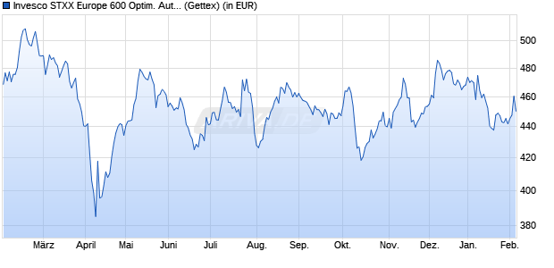 Performance des Invesco STXX Europe 600 Optim. Automobiles & Parts UCITS ETF (WKN A0RPR0, ISIN IE00B5NLX835)
