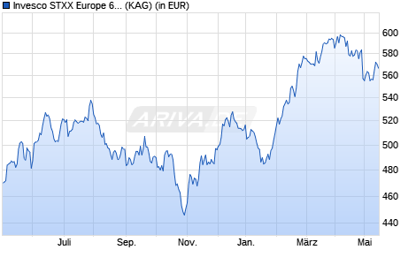 Performance des Invesco STXX Europe 600 Optim. Automobiles & Parts UCITS ETF (WKN A0RPR0, ISIN IE00B5NLX835)