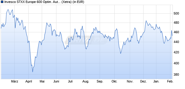 Performance des Invesco STXX Europe 600 Optim. Automobiles & Parts UCITS ETF (WKN A0RPR0, ISIN IE00B5NLX835)
