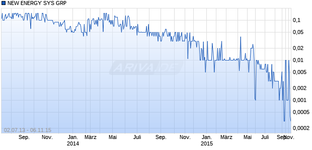 NEW ENERGY SYS GRP Chart