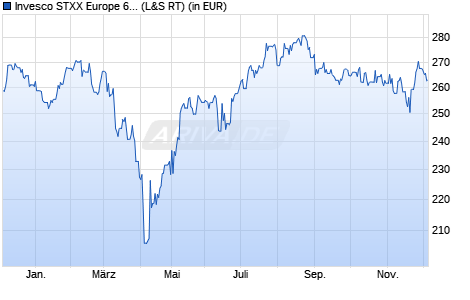 Performance des Invesco STXX Europe 600 Optim. Travel & Leisure UCITS ETF (WKN A0RPSG, ISIN IE00B5MJYC95)