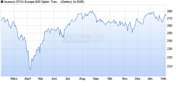 Performance des Invesco STXX Europe 600 Optim. Travel & Leisure UCITS ETF (WKN A0RPSG, ISIN IE00B5MJYC95)